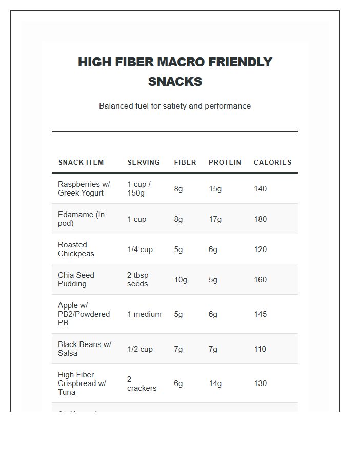 High Fiber Macro Friendly Snack Printable Chart