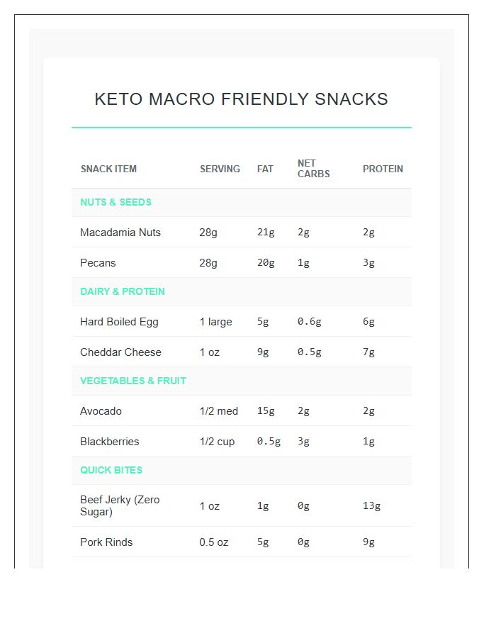 Keto Macro Friendly Snack List Printable Chart