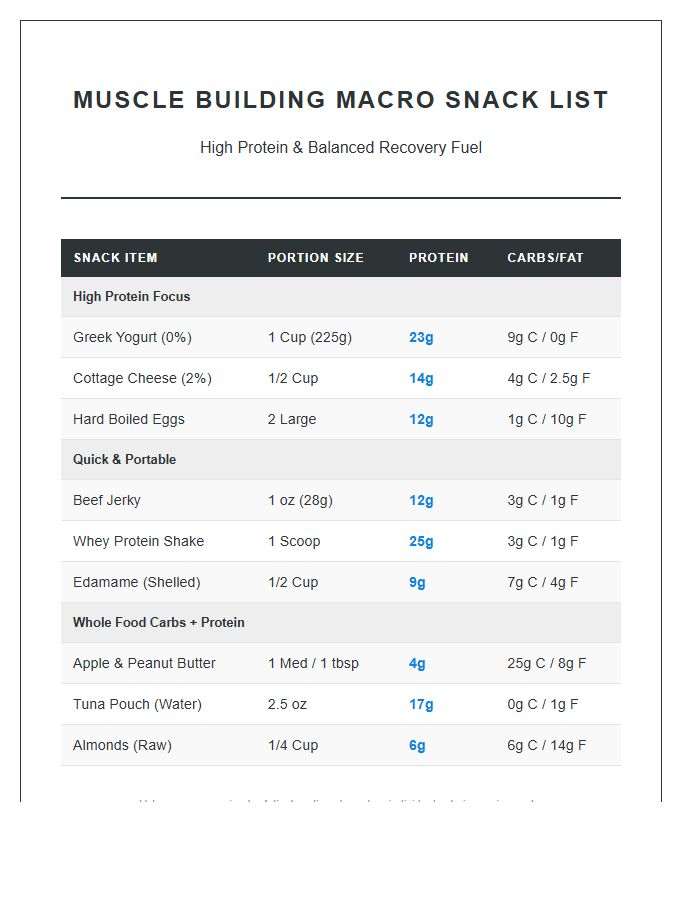 Muscle Building Macro Snack List Printable Chart