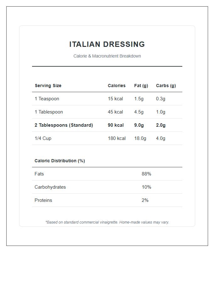 Italian Dressing Calorie Breakdown Printable Chart