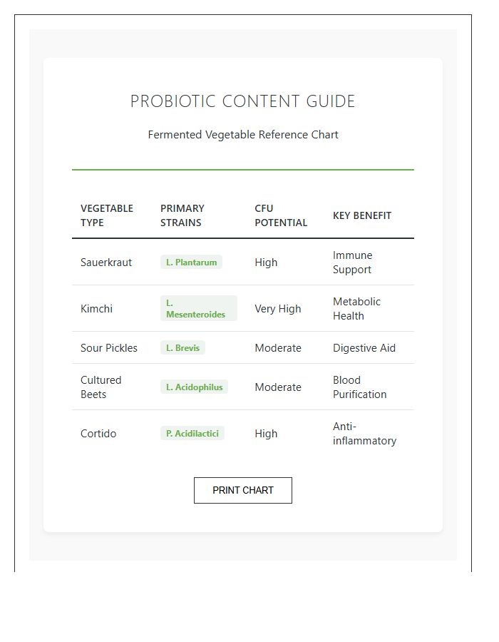 Fermented Vegetable Probiotic Rich Content Printable Chart