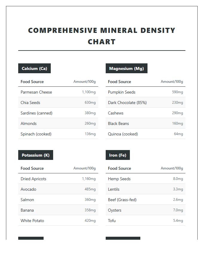Comprehensive Mineral Density Food Printable Chart