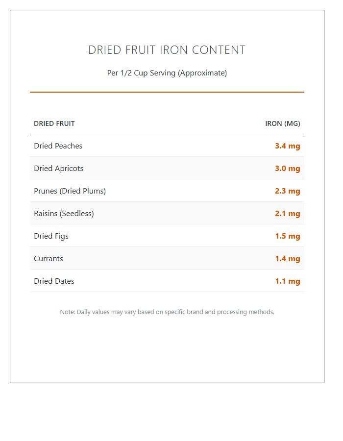 Dried Fruit Iron Content Printable Chart