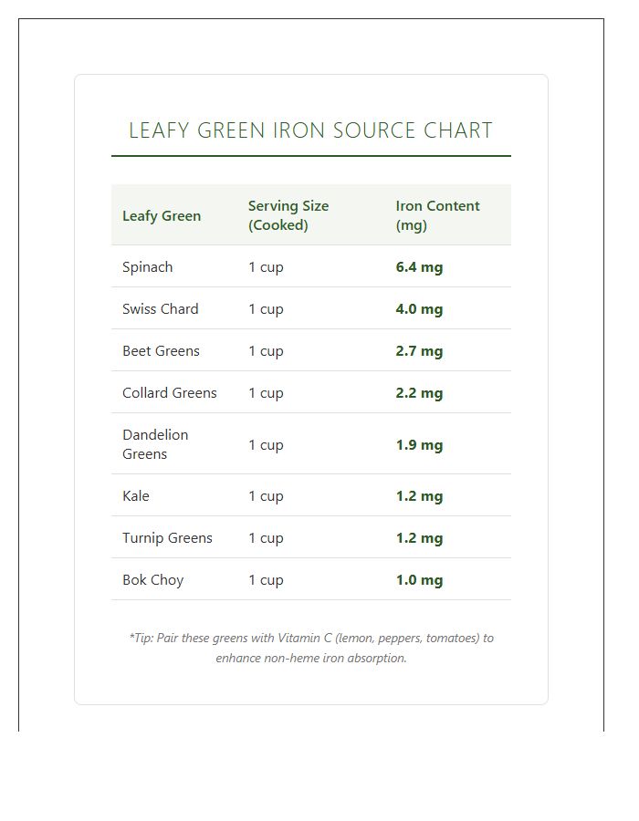 Leafy Green Iron Source Printable Chart