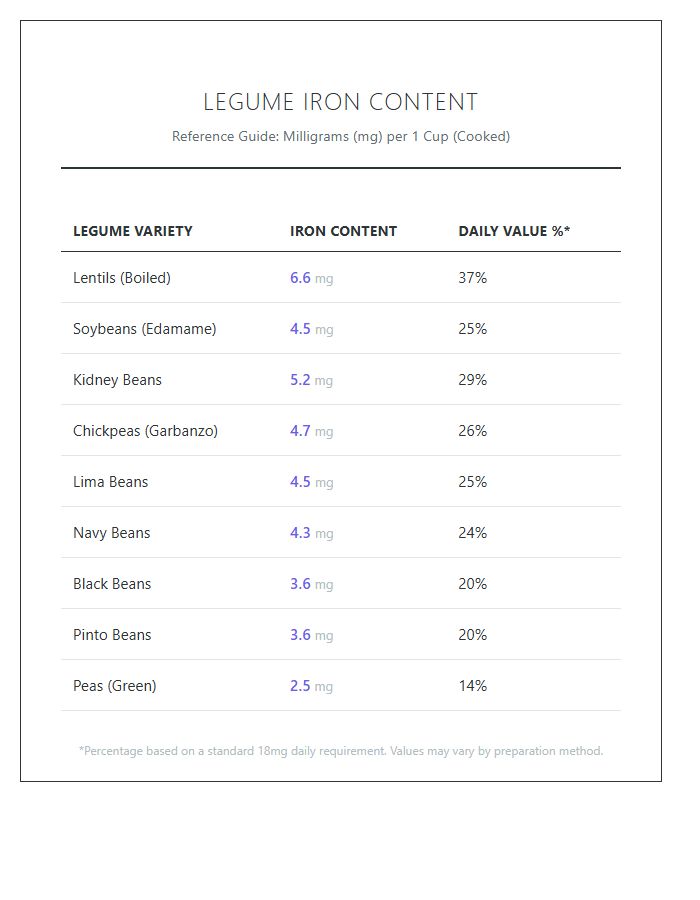 Legume Iron Content Reference Printable Chart