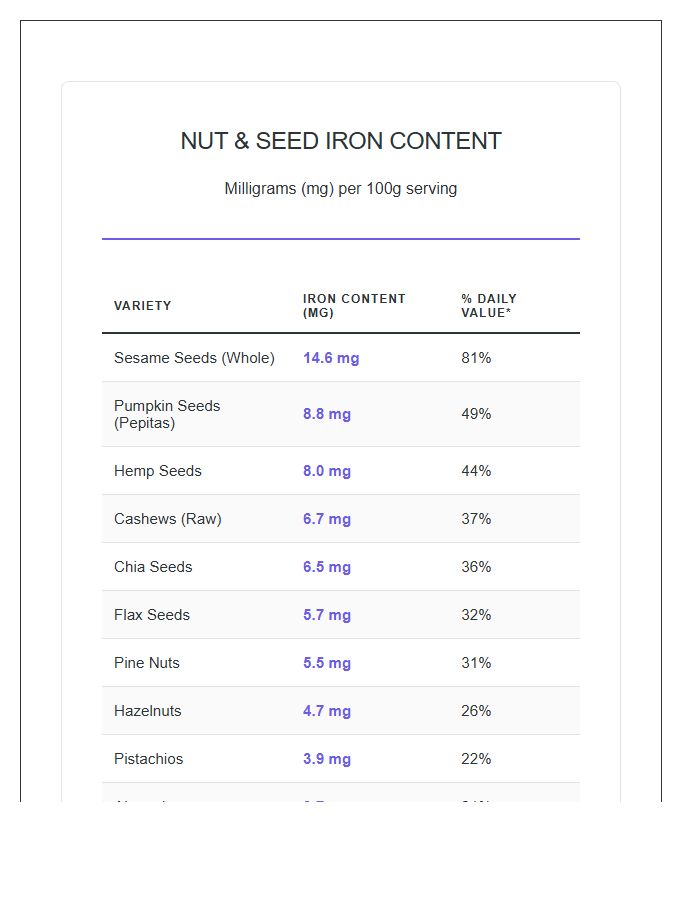 Nut And Seed Iron Levels Printable Chart