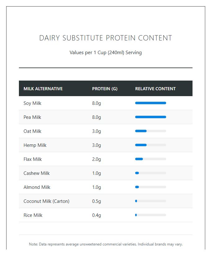 Dairy Substitute Protein Content Printable Chart