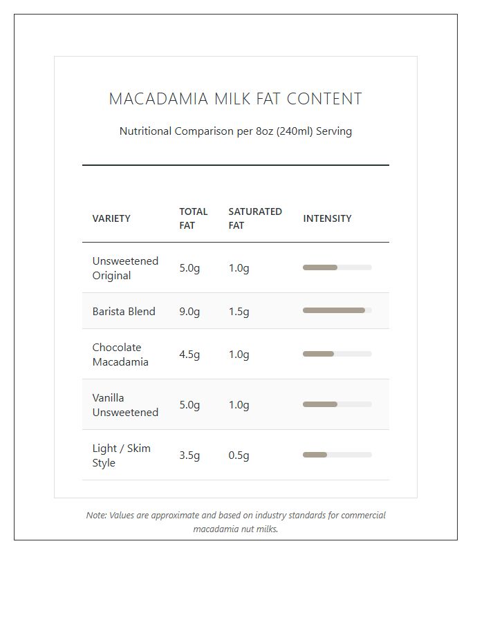 Macadamia Milk Fat Content Comparison Printable Chart