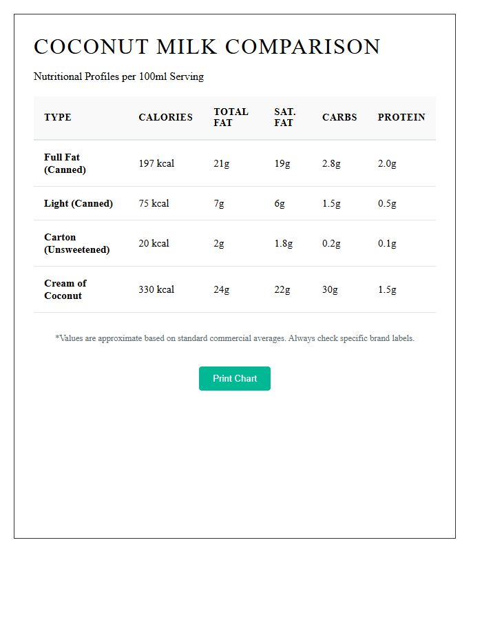 Printable Coconut Milk Nutritional Facts Comparison Chart
