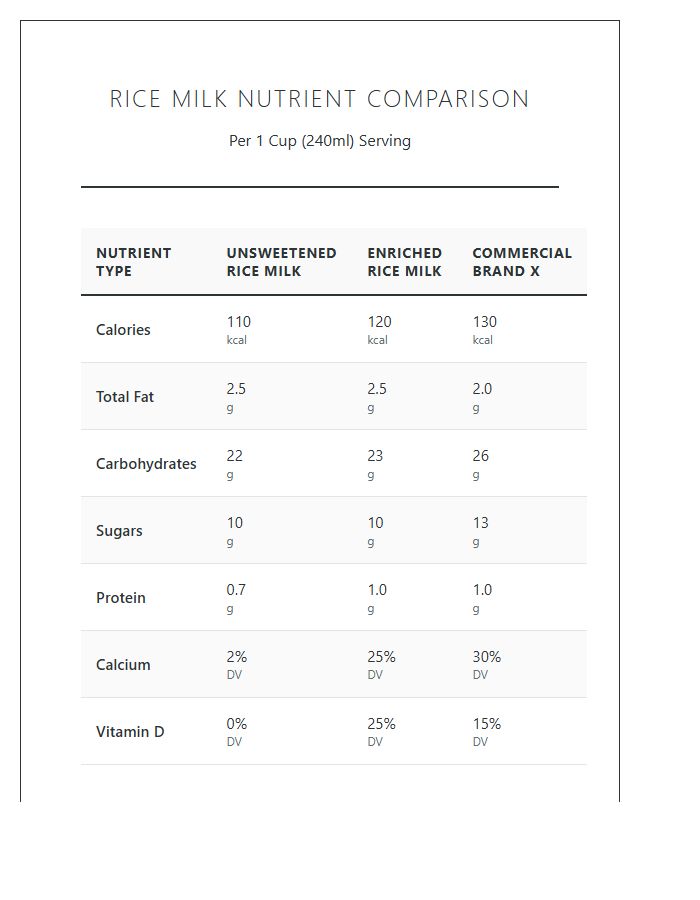 Printable Rice Milk Macro Nutrient Comparison Chart
