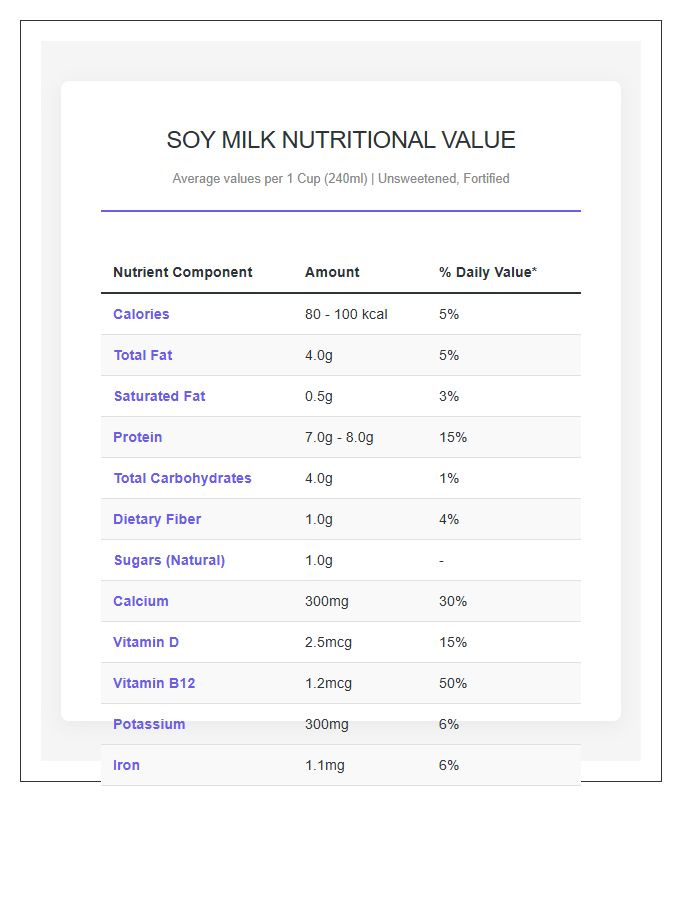 Soy Milk Nutritional Value Breakdown Printable Chart