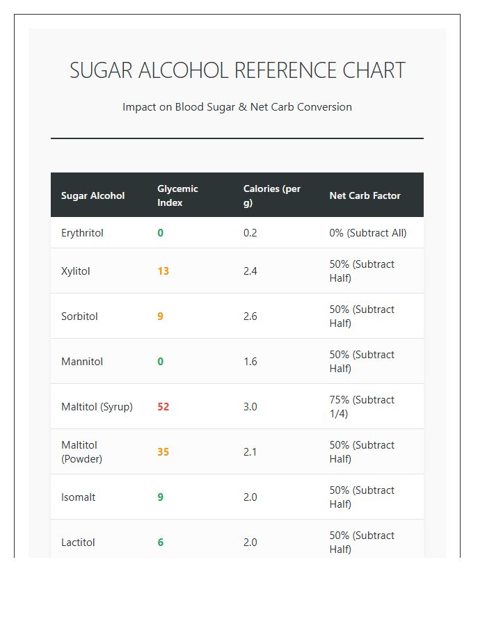 Common Sugar Alcohol Carb Count Printable Chart