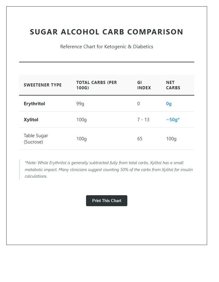 Erythritol Xylitol Carb Count Printable Chart