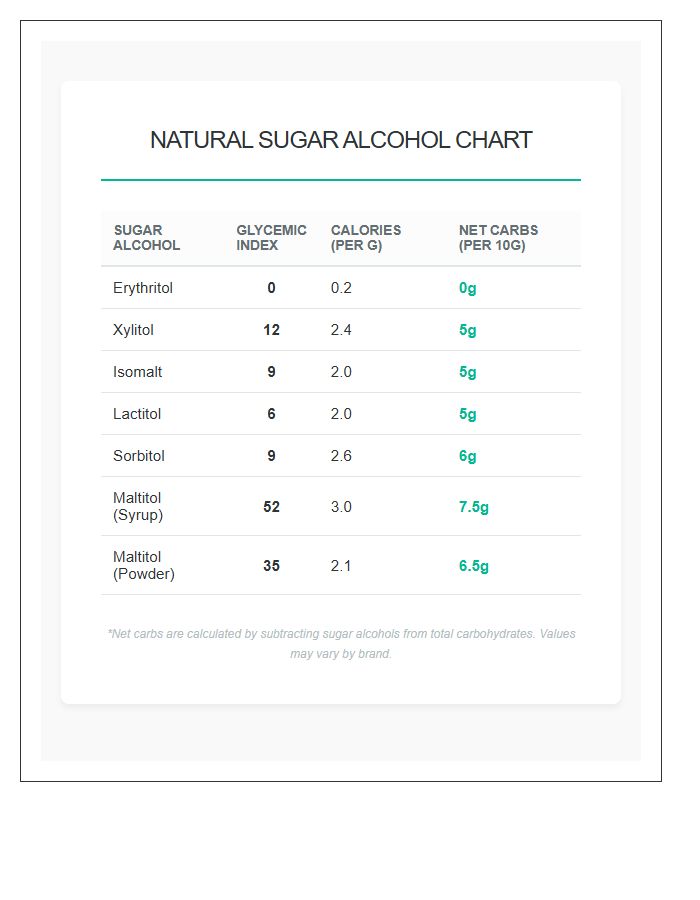Natural Sugar Alcohol Carb Count Printable Chart