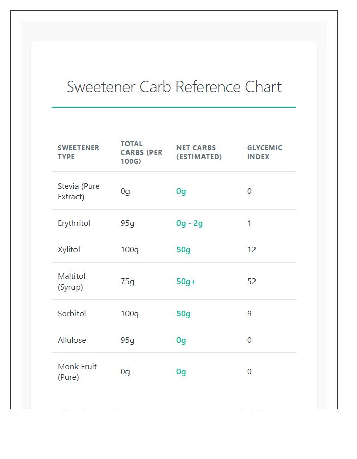 Stevia And Sugar Alcohol Carb Count Printable Chart