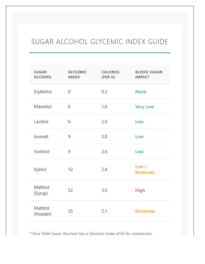 Sugar Alcohol Impact On Blood Sugar Printable Chart