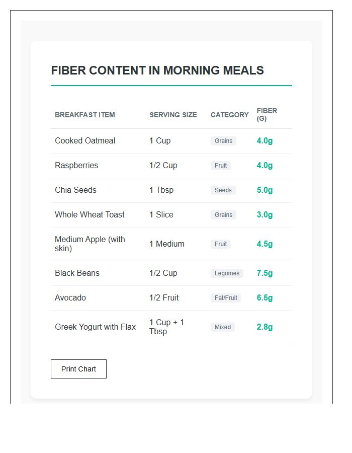 Fiber Content In Morning Meals Printable Chart