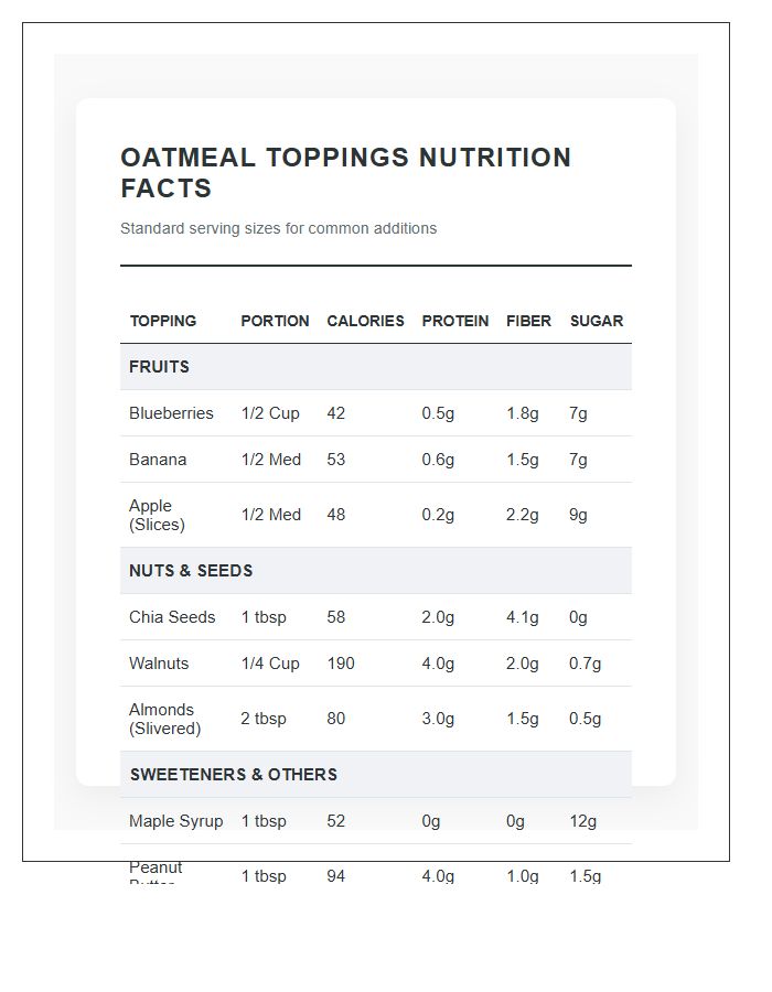 Oatmeal Toppings Nutrition Facts Printable Chart