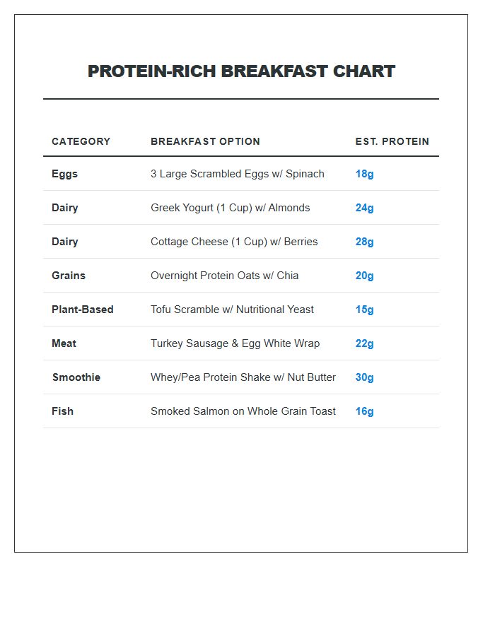 Protein Rich Breakfast Options Printable Chart
