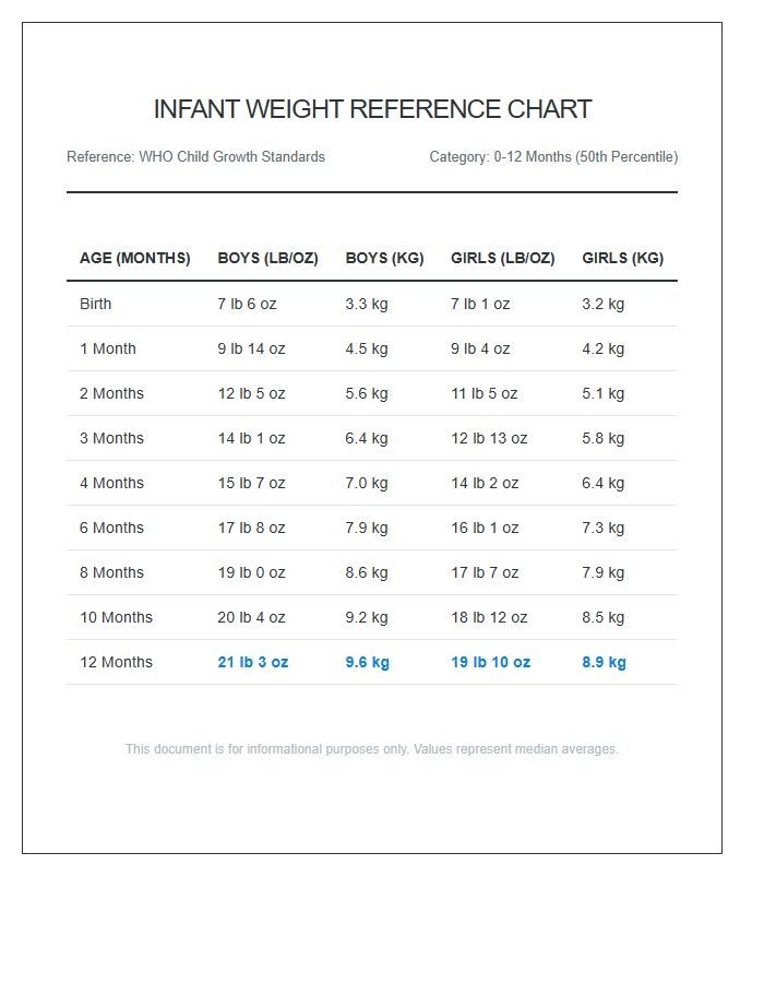 Standard Infant Weight Reference Printable Chart