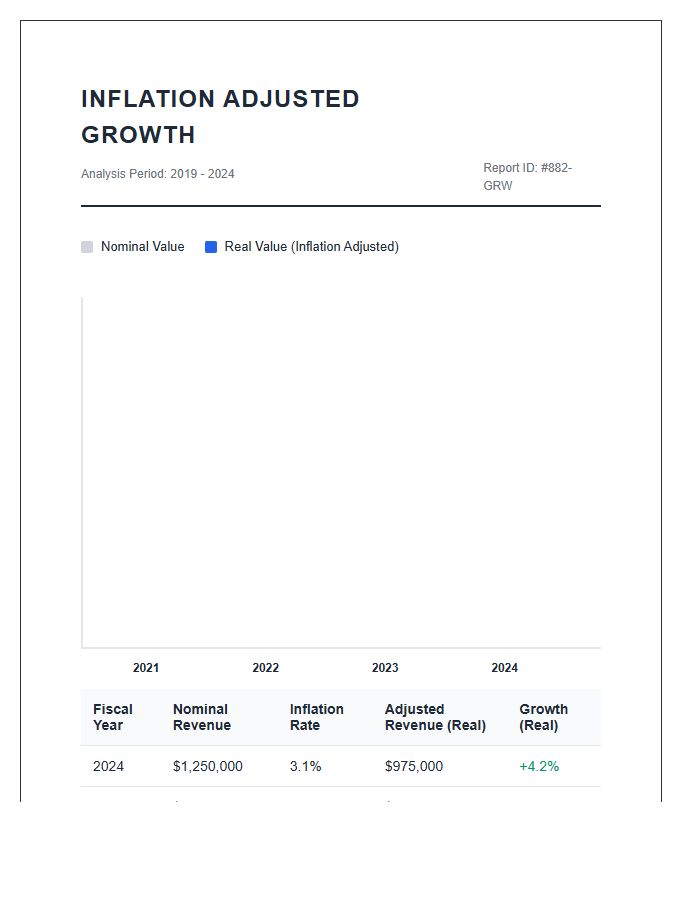 Inflation Adjusted Growth Printable Chart