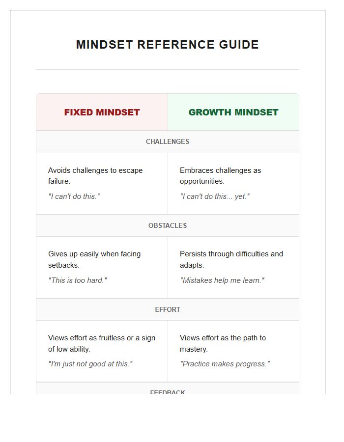 Educational Fixed Mindset Versus Growth Mindset Printable Chart Reference