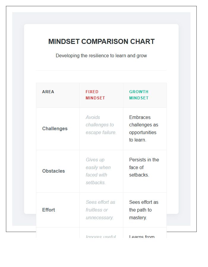 Fixed Mindset Versus Growth Mindset Comparison Printable Chart For Schools