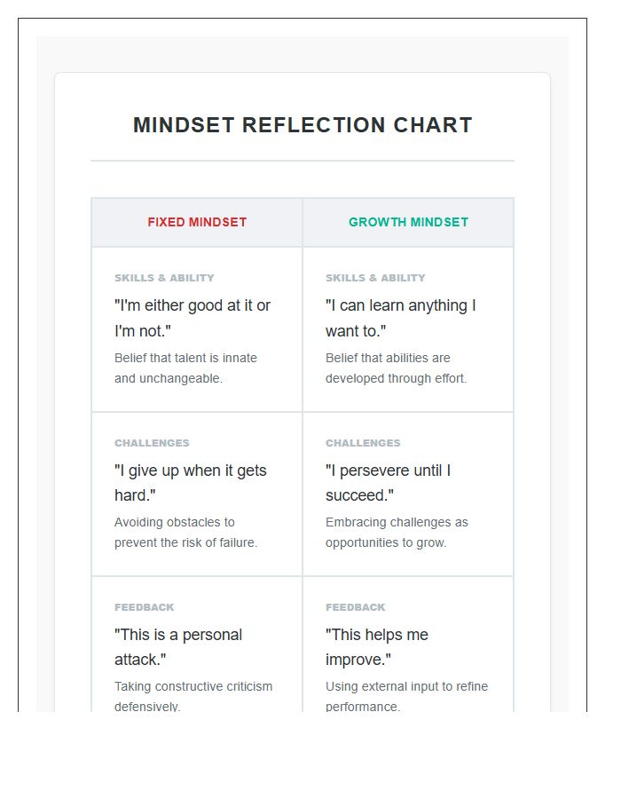 Fixed Mindset Versus Growth Mindset Printable Chart For Counseling Sessions