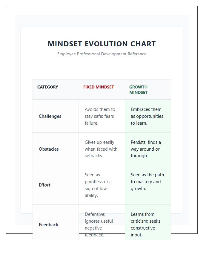 Fixed Mindset Versus Growth Mindset Printable Chart For Employee Training
