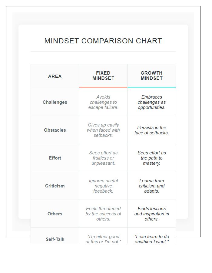 Fixed Mindset Versus Growth Mindset Printable Chart For Therapy Offices