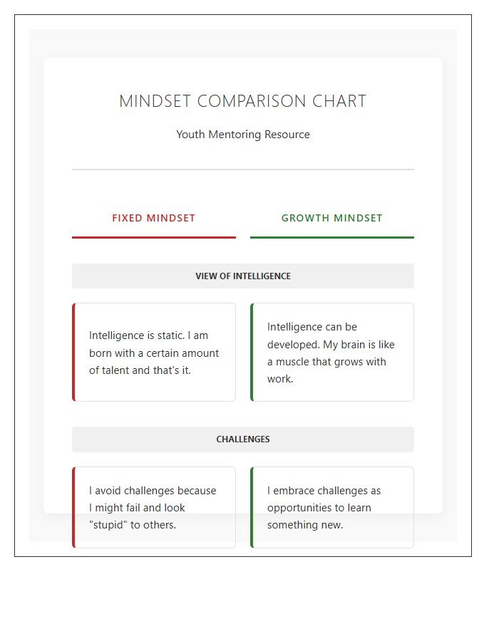 Fixed Mindset Versus Growth Mindset Printable Chart For Youth Mentoring