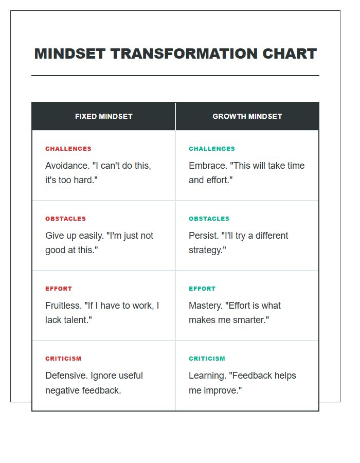 Growth Mindset Strategies Fixed Mindset Versus Growth Mindset Printable Chart