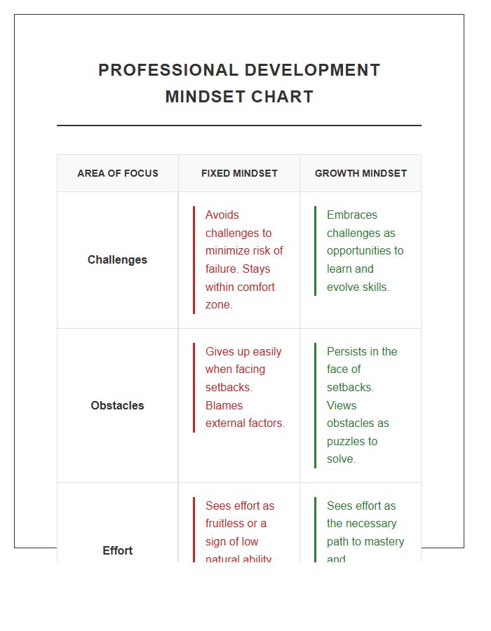 Professional Development Fixed Mindset Versus Growth Mindset Printable Chart