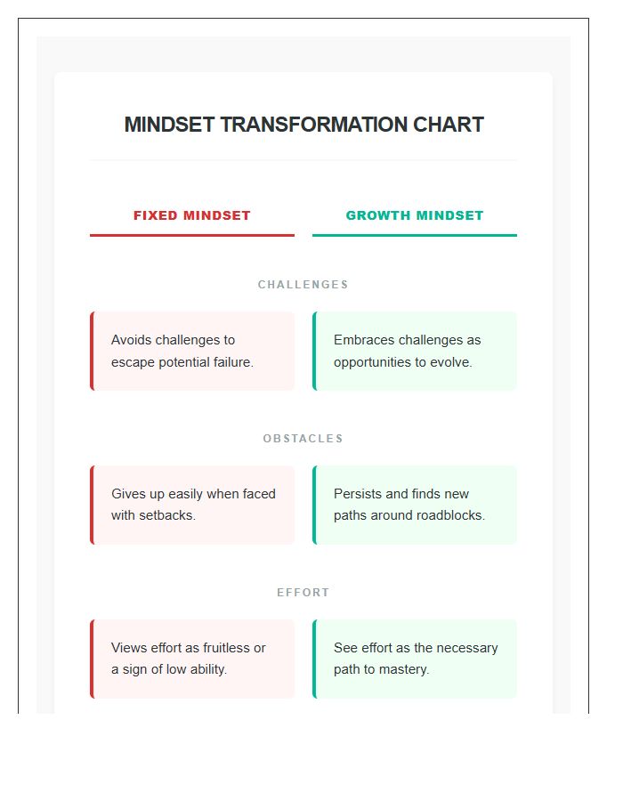 Teacher Resource Fixed Mindset Versus Growth Mindset Printable Chart