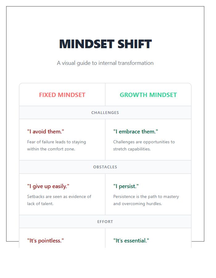 Visual Growth Mindset Versus Fixed Mindset Printable Chart Guide