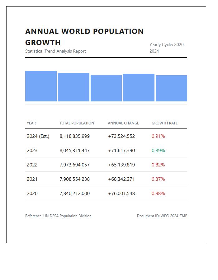 Annual World Population Growth Trends Printable Chart