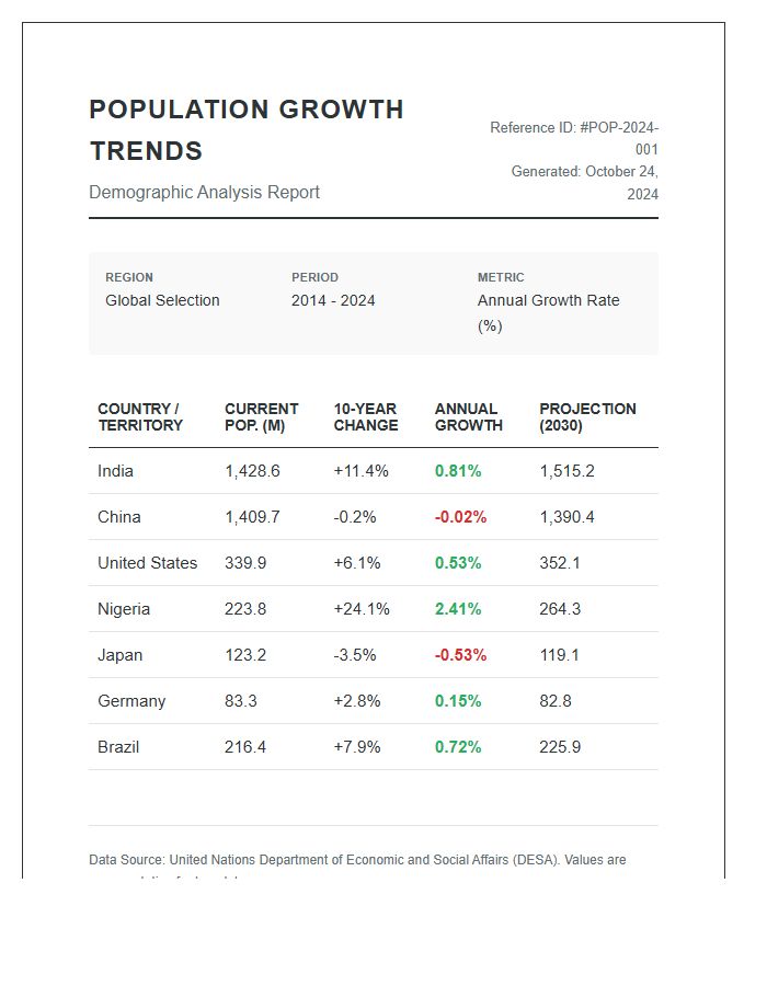 Country Specific Population Growth Trends Printable Chart