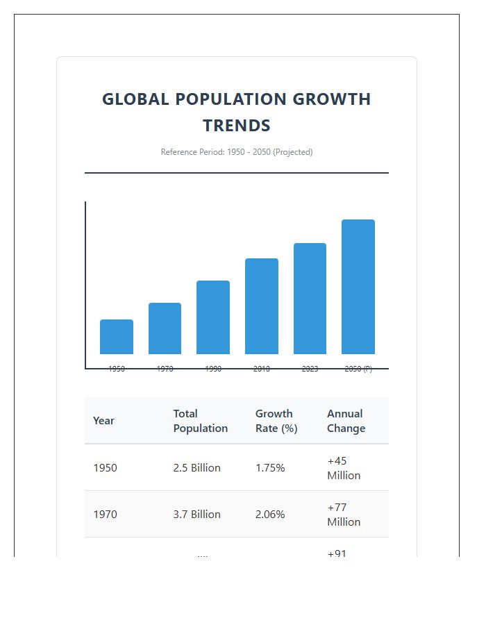 Global Population Growth Trends Printable Chart