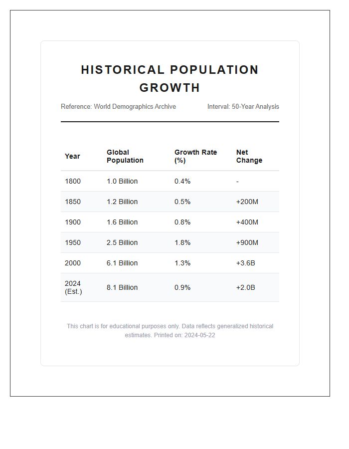 Historical Population Growth Trends Printable Chart