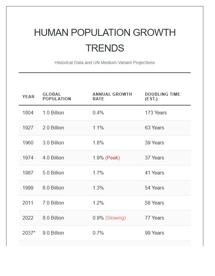 Human Population Growth Trends Printable Chart