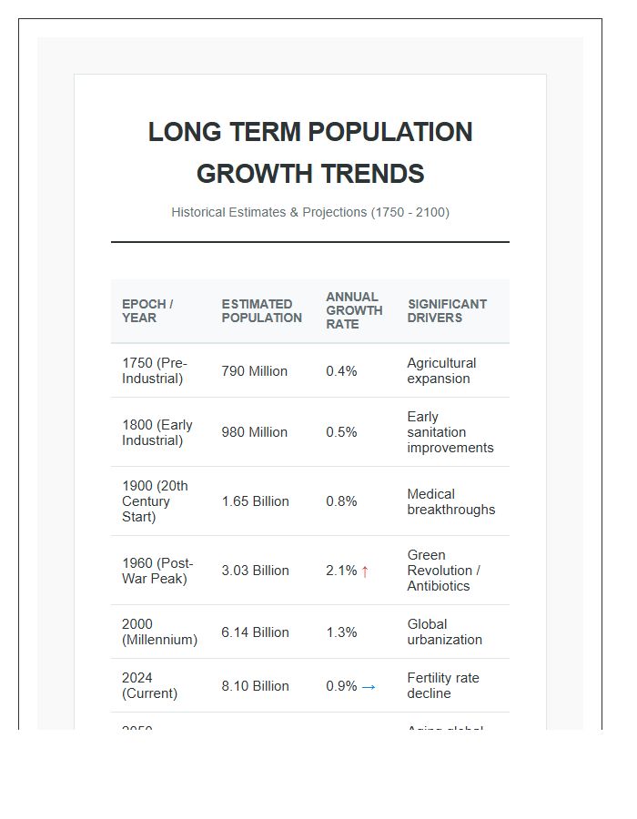 Long Term Population Growth Trends Printable Chart
