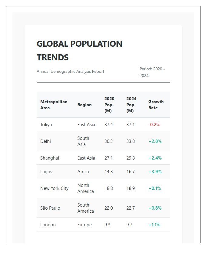 Major City Population Growth Trends Printable Chart