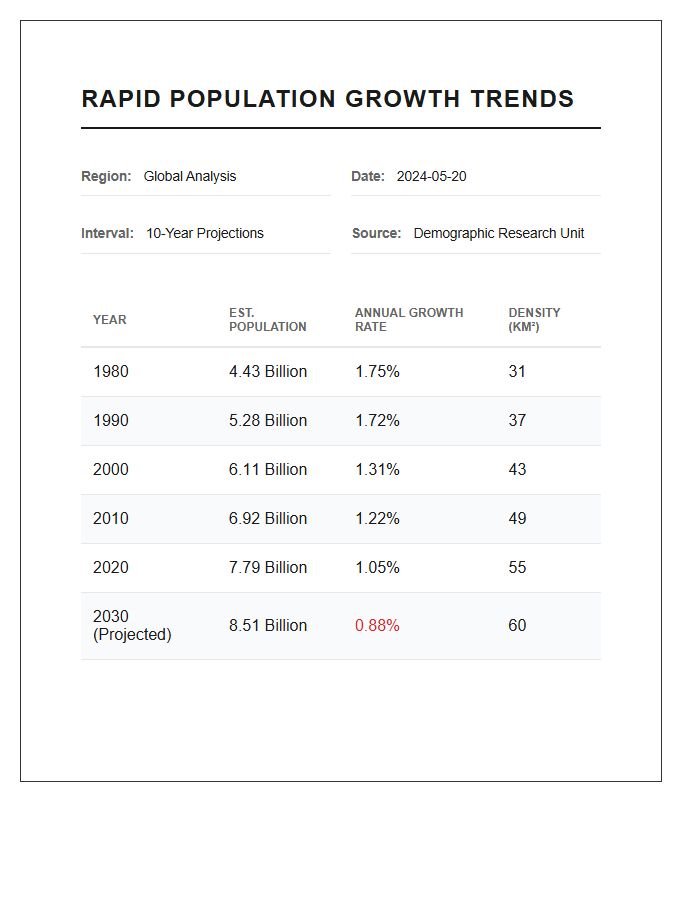 Rapid Population Growth Trends Printable Chart