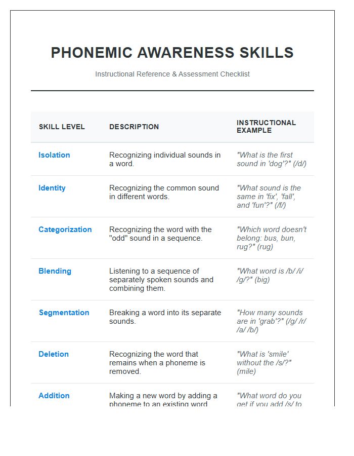 Phonemic Awareness Skills Printable Chart