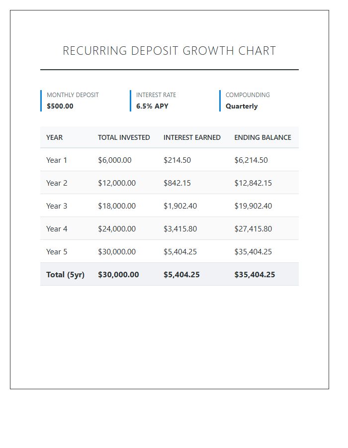 Recurring Deposit Interest Growth Printable Chart