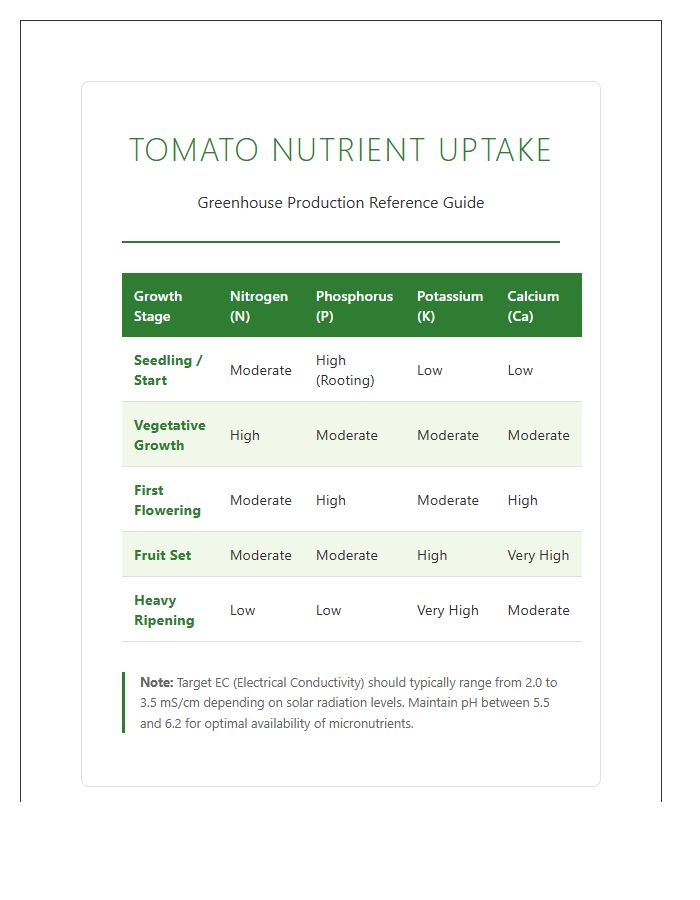 Greenhouse Tomato Nutrient Uptake Printable Chart