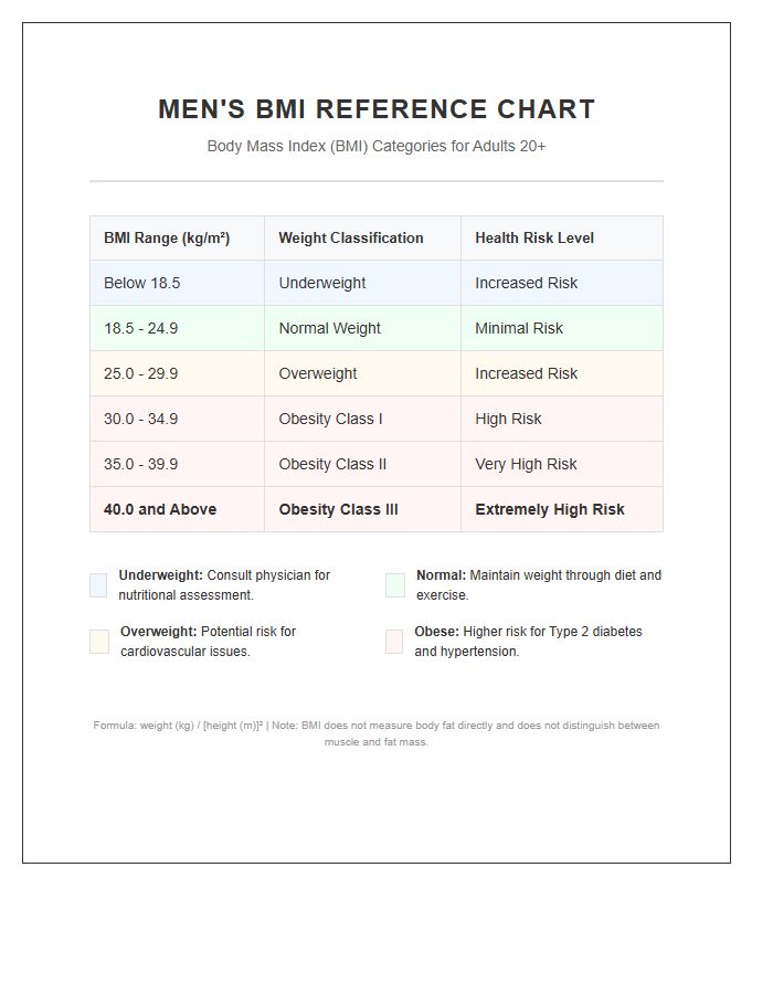 Printable Men's Body Mass Index Reference Chart
