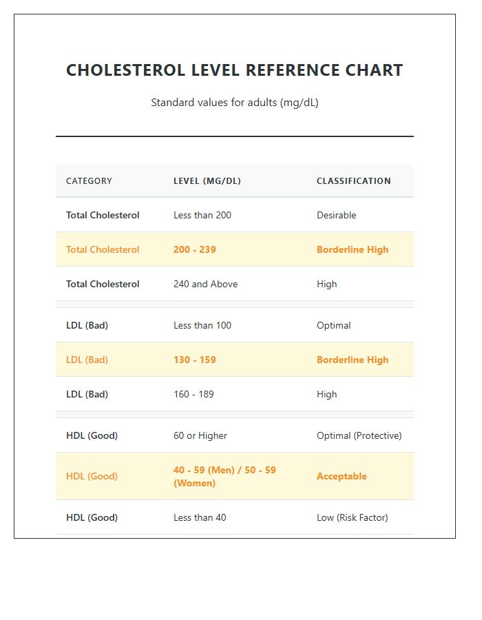 Printable Borderline High Cholesterol Level Chart