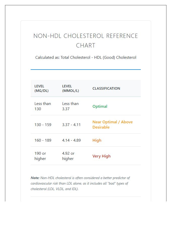 Printable Non HDL Cholesterol Level Reference Chart