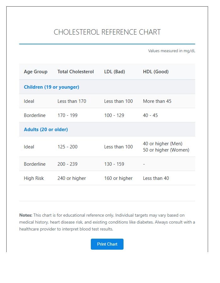 Printable Normal Cholesterol Levels By Age Chart